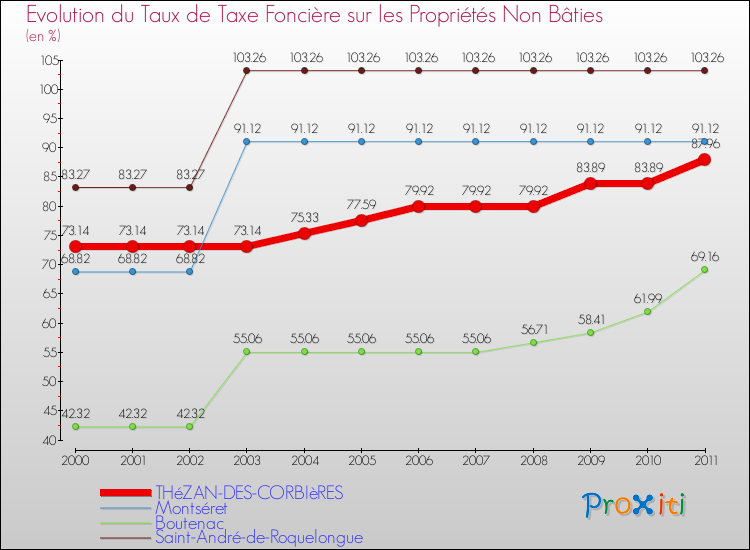 Evolution du taux de la taxe foncière sur les immeubles et terrains non batis pour THéZAN-DES-CORBIèRES et les communes proches Comparaison des taux de la taxe foncière sur les immeubles et terrains non batis pour THéZAN-DES-CORBIèRES et les communes voisines