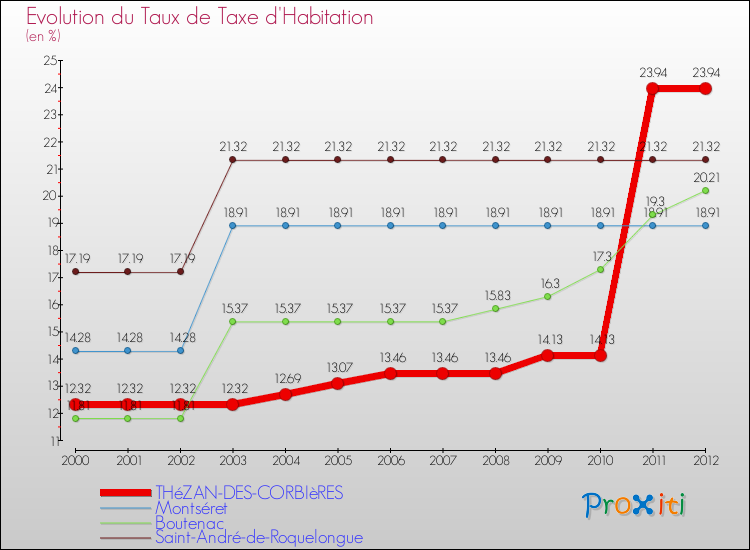 Evolution du taux de la taxe d'habitation pour THéZAN-DES-CORBIèRES et les communes proches Comparaison des taux de la taxe d'habitation pour THéZAN-DES-CORBIèRES et les communes voisines
