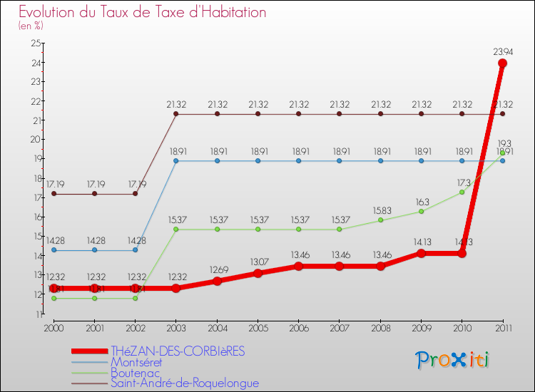 Evolution du taux de la taxe d'habitation pour THéZAN-DES-CORBIèRES et les communes proches Comparaison des taux de la taxe d'habitation pour THéZAN-DES-CORBIèRES et les communes voisines