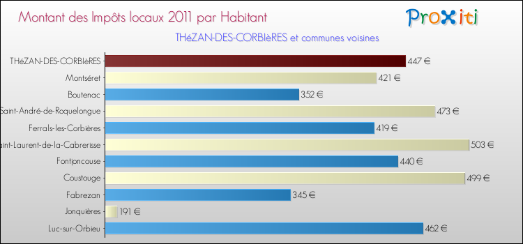 Montant des impôts locaux par Habitant pour THéZAN-DES-CORBIèRES et les communes proches Comparaison des impôts locaux par habitant pour THéZAN-DES-CORBIèRES et les communes voisines