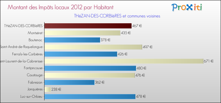 Montant des impôts locaux par Habitant pour THéZAN-DES-CORBIèRES et les communes proches Comparaison des impôts locaux par habitant pour THéZAN-DES-CORBIèRES et les communes voisines
