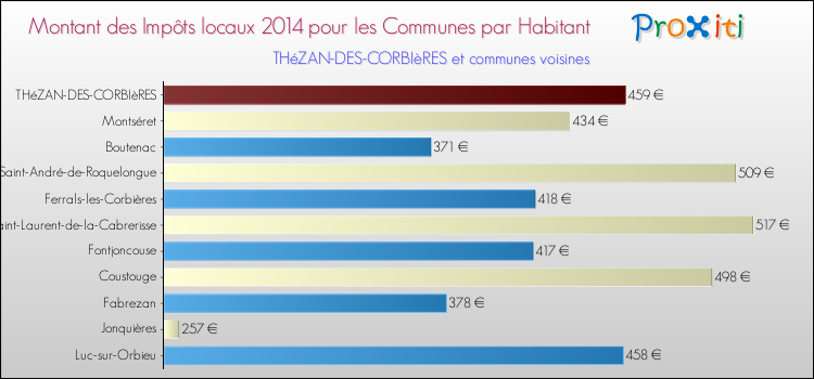 Montant des impôts locaux par Habitant pour THéZAN-DES-CORBIèRES et les communes proches en 2014 Comparaison des impôts locaux par habitant pour THéZAN-DES-CORBIèRES et les communes voisines en 2014