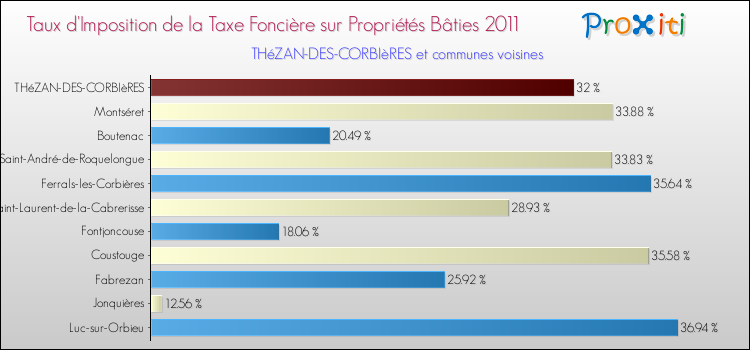 Taux d'imposition de la taxe foncière sur le bati 2011 pour THéZAN-DES-CORBIèRES et les communes proches Comparaison des taux d'imposition de la taxe foncière sur le bati 2011 pour THéZAN-DES-CORBIèRES et les communes voisines
