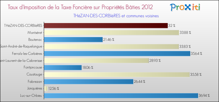 Taux d'imposition de la taxe foncière sur le bati 2012 pour THéZAN-DES-CORBIèRES et les communes proches Comparaison des taux d'imposition de la taxe foncière sur le bati 2012 pour THéZAN-DES-CORBIèRES et les communes voisines