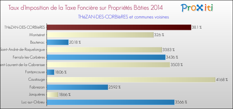Taux d'imposition de la taxe foncière sur le bati 2014 pour THéZAN-DES-CORBIèRES et les communes proches Comparaison des taux d'imposition de la taxe foncière sur le bati 2014 pour THéZAN-DES-CORBIèRES et les communes voisines