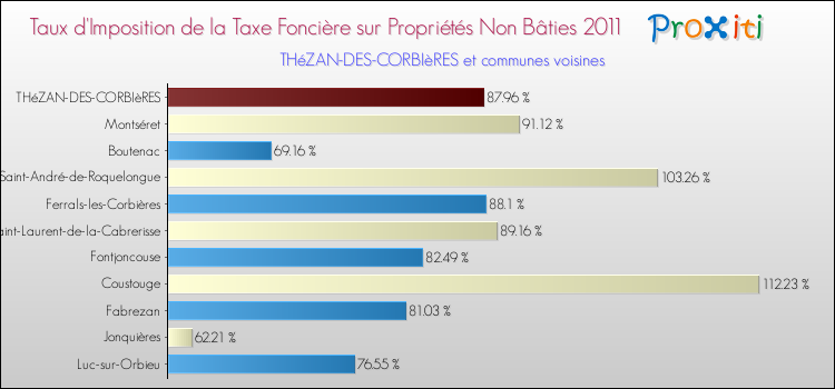 Taux d'imposition de la taxe foncière sur les immeubles et terrains non batis 2011 pour THéZAN-DES-CORBIèRES et les communes proches Comparaison des taux d'imposition de la taxe foncière sur les immeubles et terrains non batis 2011 pour THéZAN-DES-CORBIèRES et les communes voisines