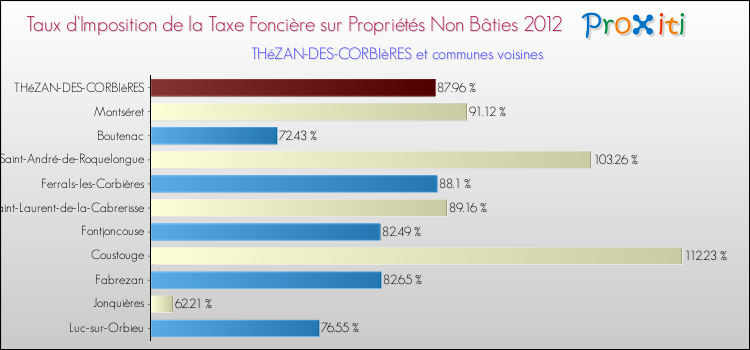 Taux d'imposition de la taxe foncière sur les immeubles et terrains non batis 2012 pour THéZAN-DES-CORBIèRES et les communes proches Comparaison des taux d'imposition de la taxe foncière sur les immeubles et terrains non batis 2012 pour THéZAN-DES-CORBIèRES et les communes voisines