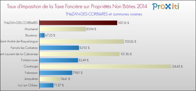 Taux d'imposition de la taxe foncière sur les immeubles et terrains non batis 2014 pour THéZAN-DES-CORBIèRES et les communes proches Comparaison des taux d'imposition de la taxe foncière sur les immeubles et terrains non batis 2014 pour THéZAN-DES-CORBIèRES et les communes voisines