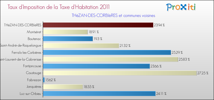 Taux d'imposition de la taxe d'habitation 2011 pour THéZAN-DES-CORBIèRES et les communes proches Comparaison des taux d'imposition de la taxe d'habitation 2011 pour THéZAN-DES-CORBIèRES et les communes voisines