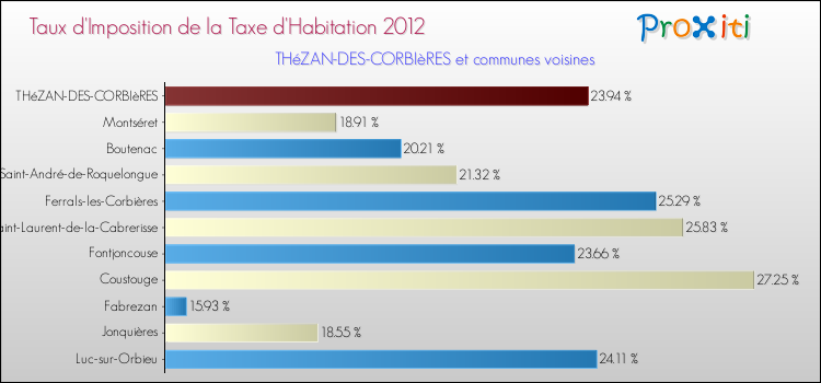 Taux d'imposition de la taxe d'habitation 2012 pour THéZAN-DES-CORBIèRES et les communes proches Comparaison des taux d'imposition de la taxe d'habitation 2012 pour THéZAN-DES-CORBIèRES et les communes voisines