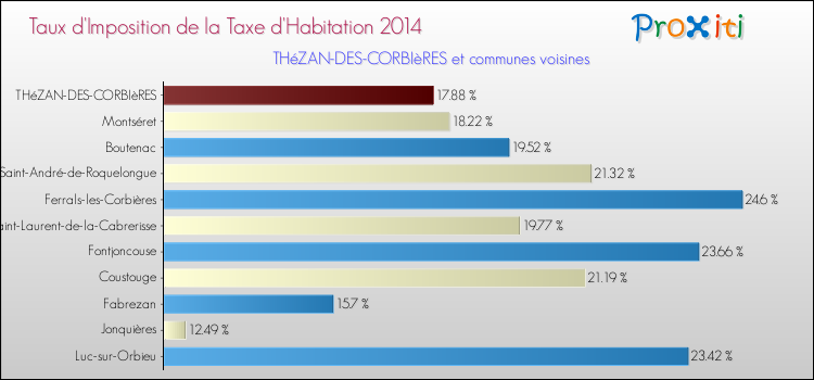 Taux d'imposition de la taxe d'habitation 2014 pour THéZAN-DES-CORBIèRES et les communes proches Comparaison des taux d'imposition de la taxe d'habitation 2014 pour THéZAN-DES-CORBIèRES et les communes voisines