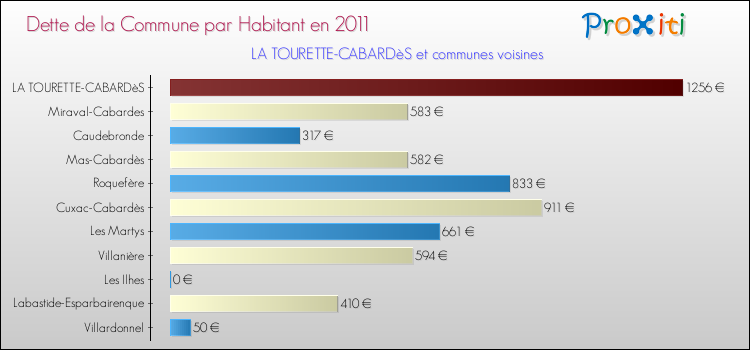 Dette par habitant de la commune en 2011 pour LA TOURETTE-CABARDèS et les communes proches Comparaison de la dette par habitant de la commune en 2011 pour LA TOURETTE-CABARDèS et les communes voisines