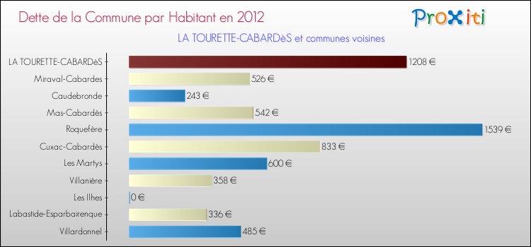 Dette par habitant de la commune en 2012 pour LA TOURETTE-CABARDèS et les communes proches Comparaison de la dette par habitant de la commune en 2012 pour LA TOURETTE-CABARDèS et les communes voisines