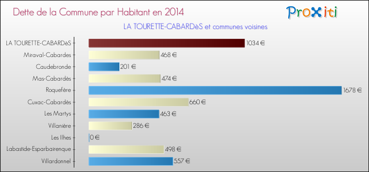 Dette par habitant de la commune en 2014 pour LA TOURETTE-CABARDèS et les communes proches Comparaison de la dette par habitant de la commune en 2014 pour LA TOURETTE-CABARDèS et les communes voisines