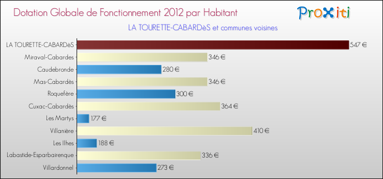 Montant des dotations globales de fonctionnement DGF par Habitant pour LA TOURETTE-CABARDèS et les communes proches Comparaison des des dotations globales de fonctionnement DGF par habitant pour LA TOURETTE-CABARDèS et les communes voisines