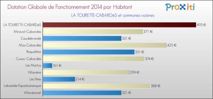Montant des dotations globales de fonctionnement DGF par Habitant pour LA TOURETTE-CABARDèS et les communes proches en 2014. Comparaison des des dotations globales de fonctionnement DGF par habitant pour LA TOURETTE-CABARDèS et les communes voisines en 2014.