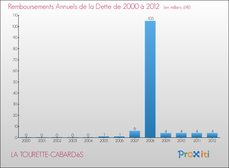 Evolution de l'annuité de la dette pour la commune de LA TOURETTE-CABARDèS de 2000 à 2012 Annuités de la dette pour LA TOURETTE-CABARDèS de 2000 à 2012
