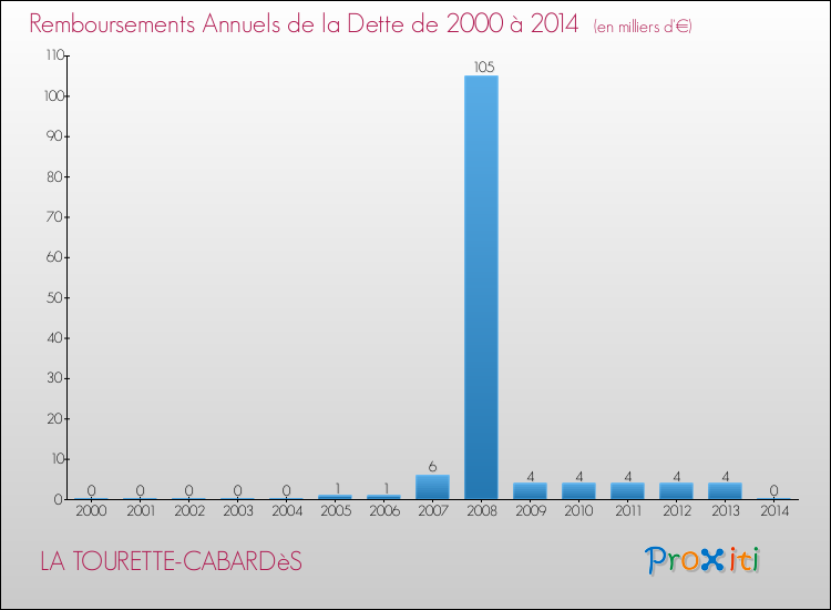 Evolution de l'annuité de la dette pour la commune de LA TOURETTE-CABARDèS de 2000 à 2014 Annuités de la dette pour LA TOURETTE-CABARDèS de 2000 à 2014