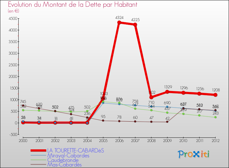 Evolution de la dette par habitant pour la commune de LA TOURETTE-CABARDèS et les communes proches de 2000 à 2012 Comparaison de la dette par habitant pour LA TOURETTE-CABARDèS et les communes voisines de 2000 à 2012