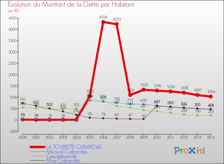 Evolution de la dette par habitant pour la commune de LA TOURETTE-CABARDèS et les communes proches de 2000 à 2014 Comparaison de la dette par habitant pour LA TOURETTE-CABARDèS et les communes voisines de 2000 à 2014