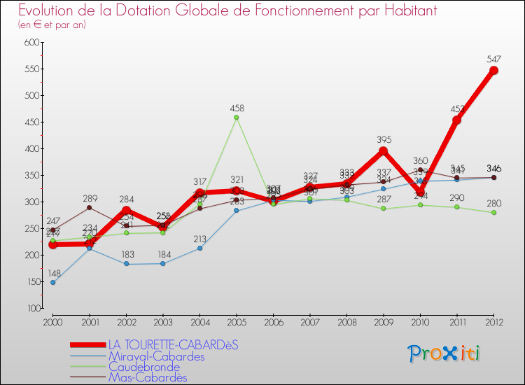 Evolution et montant de la dotation globale de fonctionnement par Habitant pour LA TOURETTE-CABARDèS et les communes proches Comparaison des dotations globales de fonctionnement par habitant pour LA TOURETTE-CABARDèS et les communes voisines