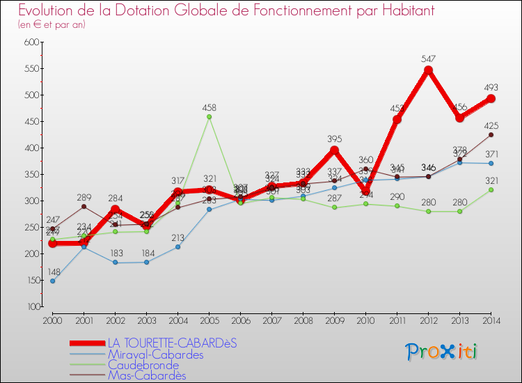 Evolution et montant de la dotation globale de fonctionnement par Habitant pour LA TOURETTE-CABARDèS et les communes proches de 2000 à 2014. Comparaison des dotations globales de fonctionnement par habitant pour LA TOURETTE-CABARDèS et les communes voisines de 2000 à 2014.