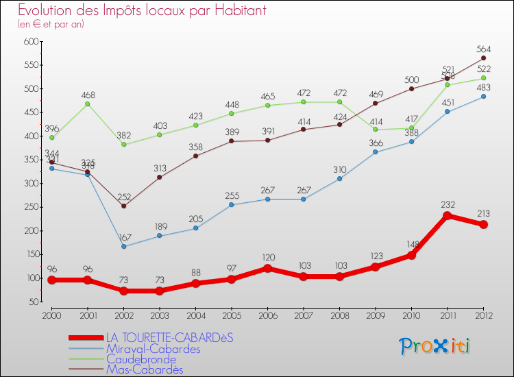 Evolution et montant des impôts locaux par Habitant pour LA TOURETTE-CABARDèS et les communes proches Comparaison des impôts locaux par habitant pour LA TOURETTE-CABARDèS et les communes voisines