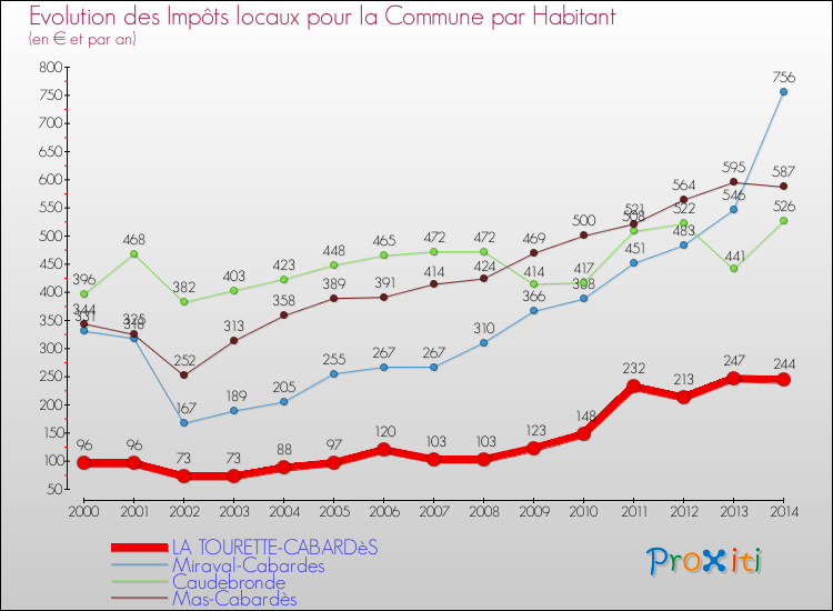 Evolution et montant des impôts locaux par Habitant pour LA TOURETTE-CABARDèS et les communes proches de 2000 à 2014 Comparaison des impôts locaux par habitant pour LA TOURETTE-CABARDèS et les communes voisines de 2000 à 2014