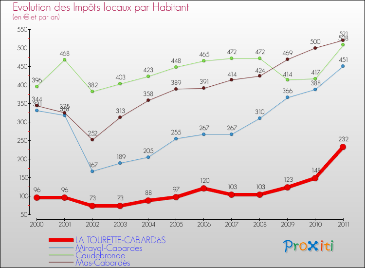 Evolution et montant des impôts locaux par Habitant pour LA TOURETTE-CABARDèS et les communes proches Comparaison des impôts locaux par habitant pour LA TOURETTE-CABARDèS et les communes voisines