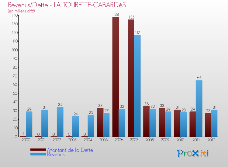 Evolution comparée de la dette et des revenus pour la commune de LA TOURETTE-CABARDèS de 2000 à 2012 Comparaison de la dette et des revenus pour LA TOURETTE-CABARDèS de 2000 à 2012