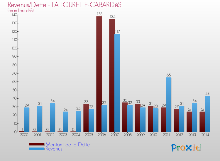 Evolution comparée de la dette et des revenus pour la commune de LA TOURETTE-CABARDèS de 2000 à 2014 Comparaison de la dette et des revenus pour LA TOURETTE-CABARDèS de 2000 à 2014