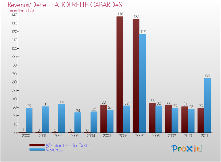 Evolution comparée de la dette et des revenus pour la commune de LA TOURETTE-CABARDèS de 2000 à 2011 Comparaison de la dette et des revenus pour LA TOURETTE-CABARDèS de 2000 à 2011