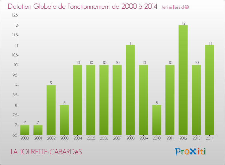 Evolution du montant de la Dotation Globale de Fonctionnement pour la commune de LA TOURETTE-CABARDèS de 2000 à 2014 Evolution du montant de la Dotation Globale de Fonctionnement pour LA TOURETTE-CABARDèS de 2000 à 2014