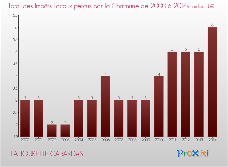 Evolution des Impôts Locaux pour la commune de LA TOURETTE-CABARDèS de 2000 à 2014 Evolution des Impôts Locaux pour LA TOURETTE-CABARDèS de 2000 à 2014