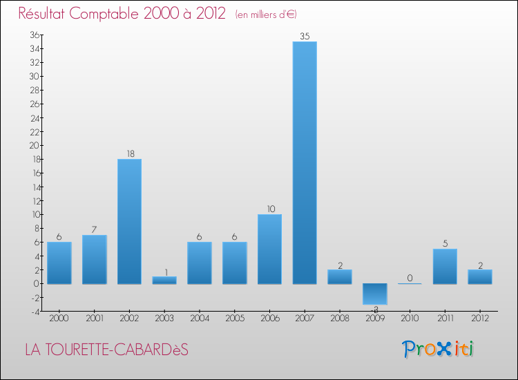 Evolution du résultat comptable pour la commune de LA TOURETTE-CABARDèS de 2000 à 2012 Evolution du résultat comptable pour LA TOURETTE-CABARDèS de 2000 à 2012