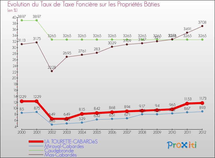 Evolution du taux de la taxe foncière sur le bati pour LA TOURETTE-CABARDèS et les communes proches de 2000 à 2012 Comparaison des taux de taxe foncière sur le bati pour LA TOURETTE-CABARDèS et les communes voisines de 2000 à 2012