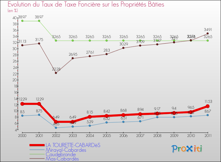 Evolution du taux de la taxe foncière sur le bati pour LA TOURETTE-CABARDèS et les communes proches Comparaison des taux de taxe foncière sur le bati pour LA TOURETTE-CABARDèS et les communes voisines