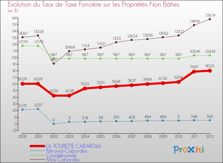 Evolution du taux de la taxe foncière sur les immeubles et terrains non batis pour LA TOURETTE-CABARDèS et les communes proches de 2000 à 2012 Comparaison des taux de la taxe foncière sur les immeubles et terrains non batis pour LA TOURETTE-CABARDèS et les communes voisines de 2000 à 2012