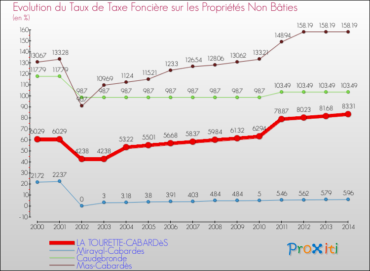 Evolution du taux de la taxe foncière sur les immeubles et terrains non batis pour LA TOURETTE-CABARDèS et les communes proches de 2000 à 2014 Comparaison des taux de la taxe foncière sur les immeubles et terrains non batis pour LA TOURETTE-CABARDèS et les communes voisines de 2000 à 2014