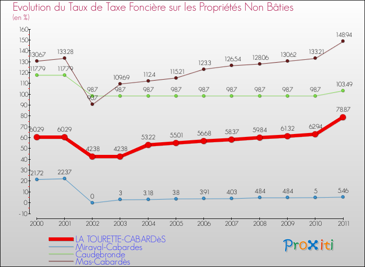 Evolution du taux de la taxe foncière sur les immeubles et terrains non batis pour LA TOURETTE-CABARDèS et les communes proches Comparaison des taux de la taxe foncière sur les immeubles et terrains non batis pour LA TOURETTE-CABARDèS et les communes voisines