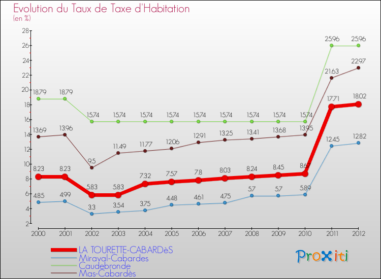 Evolution du taux de la taxe d'habitation pour LA TOURETTE-CABARDèS et les communes proches Comparaison des taux de la taxe d'habitation pour LA TOURETTE-CABARDèS et les communes voisines