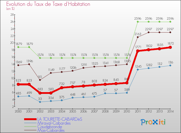 Evolution du taux de la taxe d'habitation pour LA TOURETTE-CABARDèS et les communes proches de 2000 à 2014 Comparaison des taux de la taxe d'habitation pour LA TOURETTE-CABARDèS et les communes voisines de 2000 à 2014