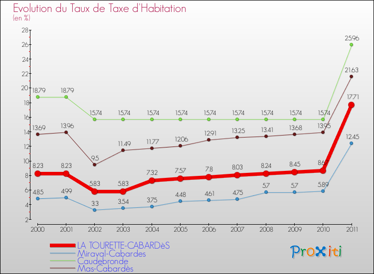 Evolution du taux de la taxe d'habitation pour LA TOURETTE-CABARDèS et les communes proches Comparaison des taux de la taxe d'habitation pour LA TOURETTE-CABARDèS et les communes voisines