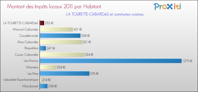 Montant des impôts locaux par Habitant pour LA TOURETTE-CABARDèS et les communes proches Comparaison des impôts locaux par habitant pour LA TOURETTE-CABARDèS et les communes voisines