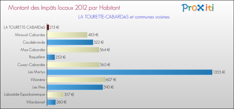 Montant des impôts locaux par Habitant pour LA TOURETTE-CABARDèS et les communes proches Comparaison des impôts locaux par habitant pour LA TOURETTE-CABARDèS et les communes voisines