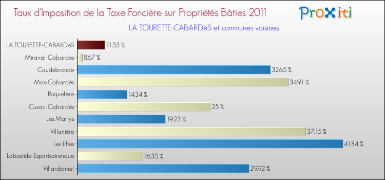 Taux d'imposition de la taxe foncière sur le bati 2011 pour LA TOURETTE-CABARDèS et les communes proches Comparaison des taux d'imposition de la taxe foncière sur le bati 2011 pour LA TOURETTE-CABARDèS et les communes voisines