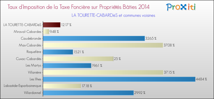 Taux d'imposition de la taxe foncière sur le bati 2014 pour LA TOURETTE-CABARDèS et les communes proches Comparaison des taux d'imposition de la taxe foncière sur le bati 2014 pour LA TOURETTE-CABARDèS et les communes voisines