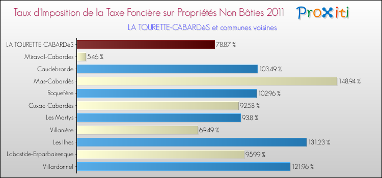 Taux d'imposition de la taxe foncière sur les immeubles et terrains non batis 2011 pour LA TOURETTE-CABARDèS et les communes proches Comparaison des taux d'imposition de la taxe foncière sur les immeubles et terrains non batis 2011 pour LA TOURETTE-CABARDèS et les communes voisines