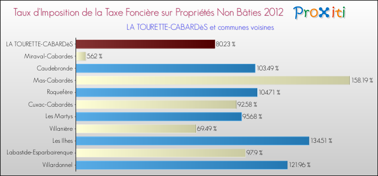 Taux d'imposition de la taxe foncière sur les immeubles et terrains non batis 2012 pour LA TOURETTE-CABARDèS et les communes proches Comparaison des taux d'imposition de la taxe foncière sur les immeubles et terrains non batis 2012 pour LA TOURETTE-CABARDèS et les communes voisines