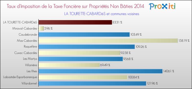 Taux d'imposition de la taxe foncière sur les immeubles et terrains non batis 2014 pour LA TOURETTE-CABARDèS et les communes proches Comparaison des taux d'imposition de la taxe foncière sur les immeubles et terrains non batis 2014 pour LA TOURETTE-CABARDèS et les communes voisines